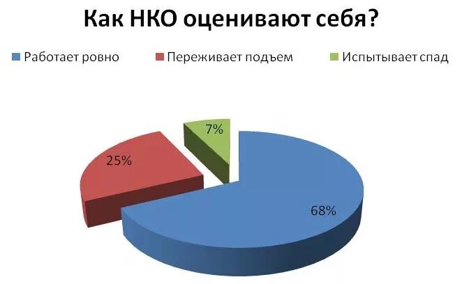 Проблемы некоммерческих организаций