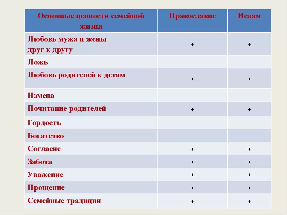 5 ценностей семей. Ценности семьи список. Жизненные ценности перечень. Список жизненных ценностей человека. Семейные ценности таблица.