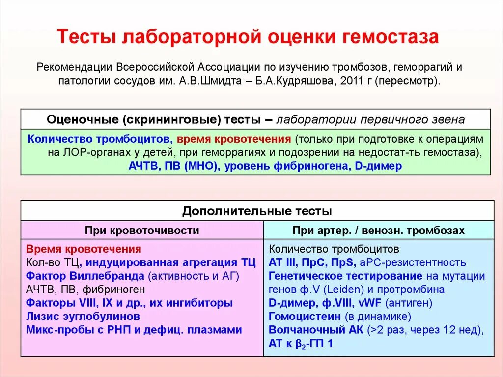 Особенности первых тестов. Тесты оценки гемостаза. Тесты первичного гемостаза. Лабораторная диагностика нарушений коагуляционного гемостаза. Лабораторные показатели нарушения гемостаза.