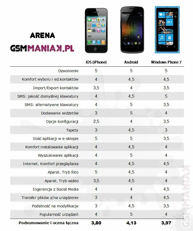 Сравнение айфона и андроида. Сравнение айфон и андроид таблица. Iphone Android. Производительность айфона и андроида. Содержание есть телефоне