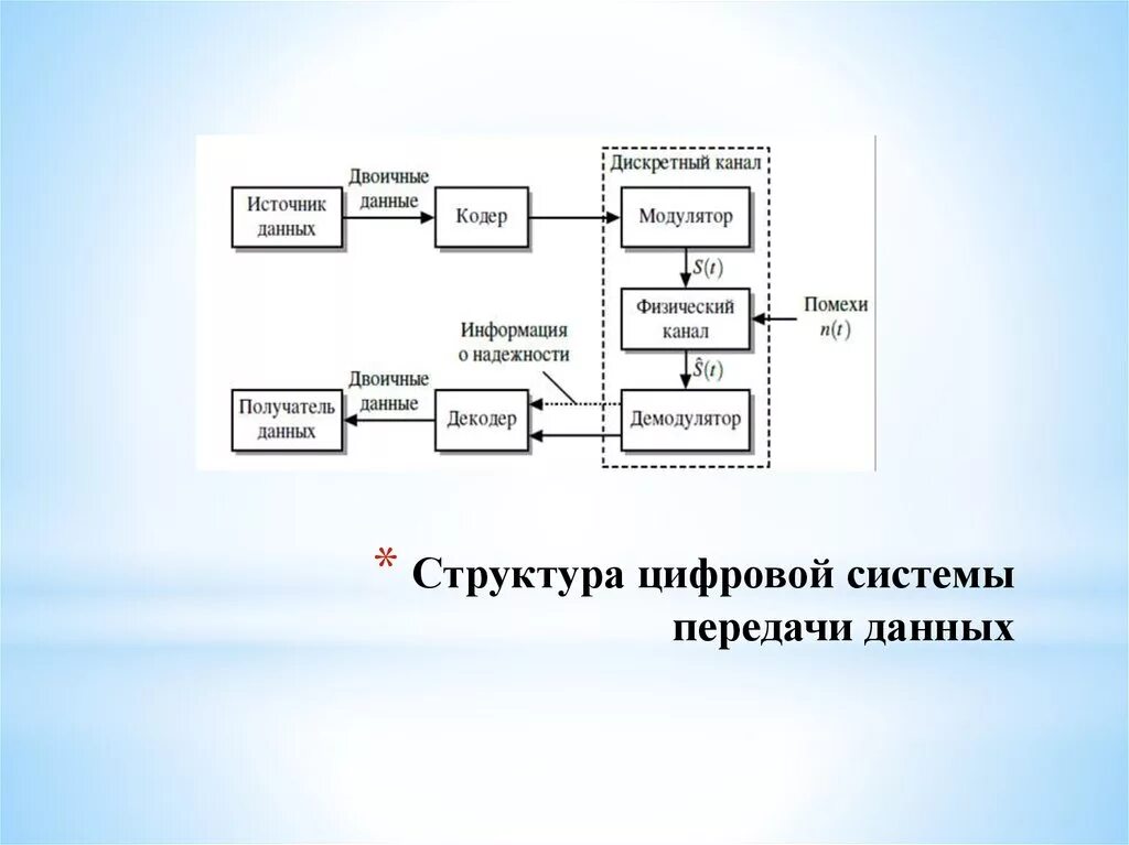 Структурная схема канала передачи информации. Состав структурная схема цифровой системы передачи. Структурная схема канала передачи дискретной информации. Общую структурную схему системы передачи информации. Ис кам