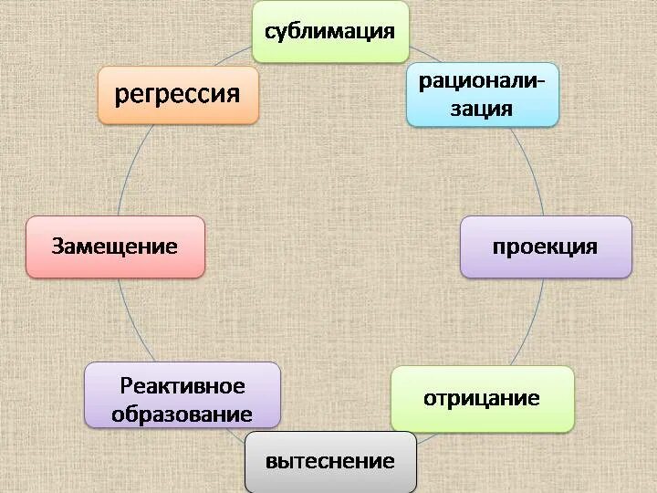 Сублимация защитный механизм. Защитные механизмы по Фрейду сублимация. Механизмы психологической защиты сублимация примеры. Механизм сублимации Фрейд. Сублимировать энергию