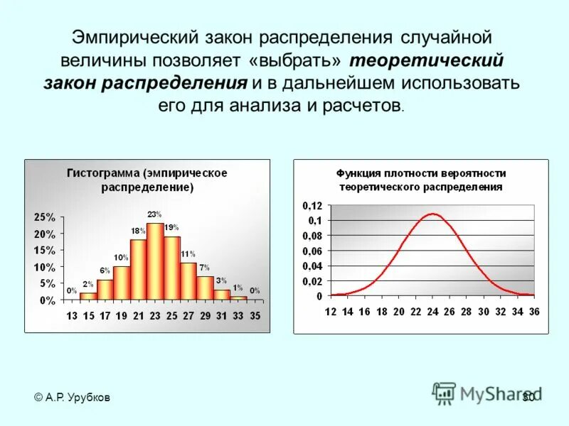 Выборка эмпирического ряда гистограммы. Выборка эмпирического ряда гистограммы. Выборка эмпирического ряда гистограммы. Полигон частот и гистограмма частот. Построение гистограммы выборки.