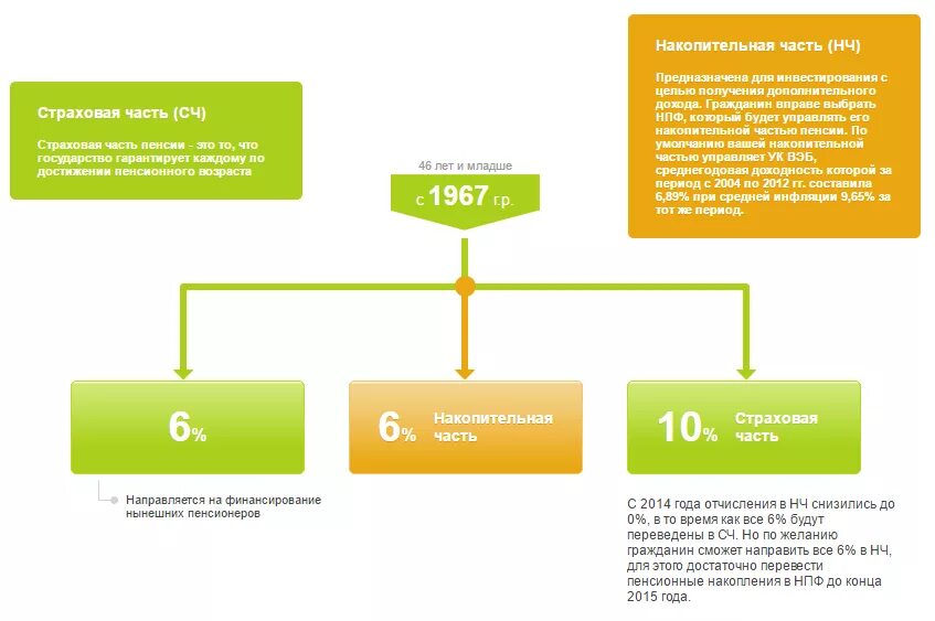 Перевести пенсионные накопления в негосударственный. Порядок формирования страховой и накопительной части пенсии. Страховая и накопительная часть пенсии что это такое. Формирование страховой и накопительной пенсии что это. Накопительная пенсия схема.