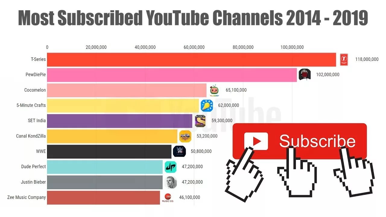 Youtube channel live subscriber. Ютуб 2019. popular youtube channel. топ ютуба 2014. most popular youtube channels.