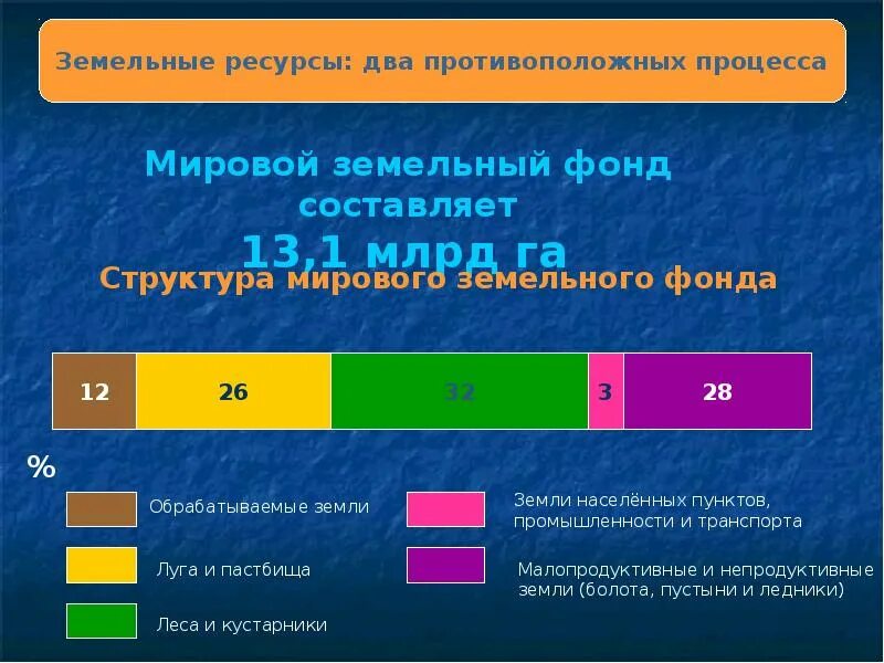 В структуре мирового земельного фонда преобладает пашня. Земельные ресурсы два противоположных процесса. размеры и структура мирового земельного фонда. география 10 класс земельные ресурсы: 2 противоположных процесса.