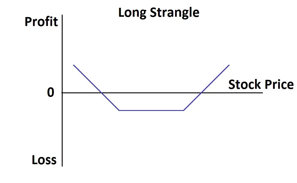 Стрэнгл опционы. Стратегия стрэнгл в опционах. Длинный стрэнгл. Стрэдл опционы. Option off