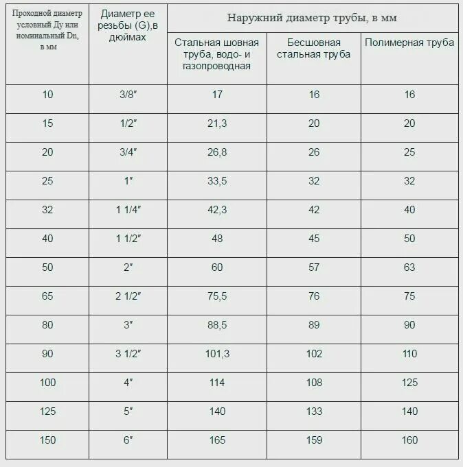 Номинальный диаметр 50 мм. Размеры диаметров труб в дюймах и мм таблица. диаметр труб в дюймах и миллиметрах таблица. таблица диаметров труб в мм и дюймах. стандартные диаметры труб таблица.