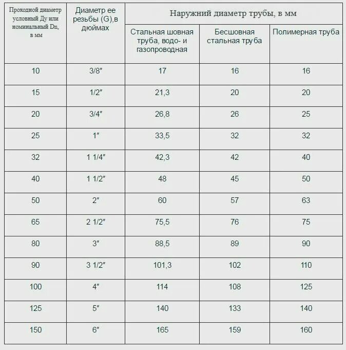 Шланг 1 дюйм какой диаметр