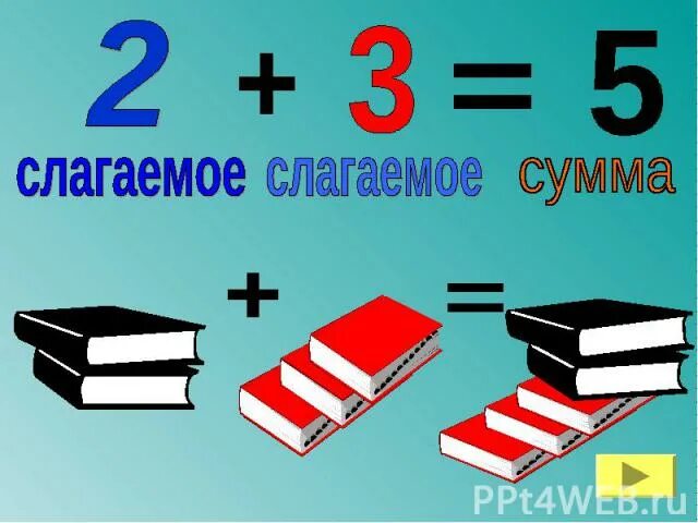 Слагаемое слагаемое сумма. Слагаемое слагаемое сумма 1. Слагаемое сумма правило. Табличка первое слагаемое второе слагаемое сумма.