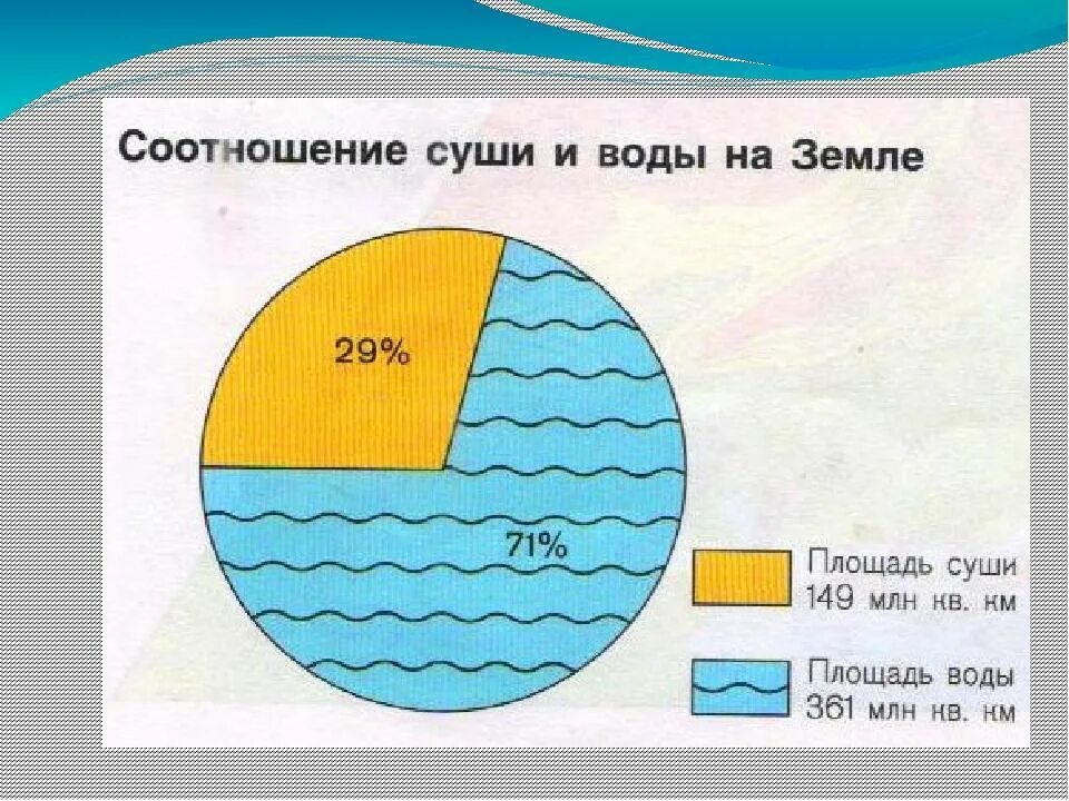 Какое количество воды на земле. Соотношение суши и воды на земле. Сколько процентов суши на земле. Процентное соотношение суши и воды на земле. Вода и суша на земле.