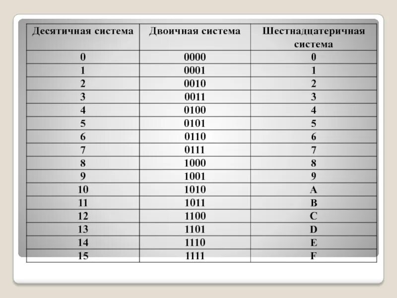 Двоичная восьмеричная и шестнадцатеричная системы счисления. D В шестнадцатиричной системе. 111 11 В двоичной системе счисления. 100 10 В двоичной системе. Шестеричное число в десятичную