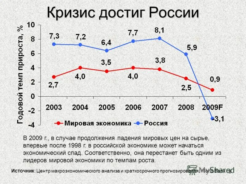 Последствия кризиса 2008 года в России. Кризис 2008 года в России график. Экономический кризис 2008 года в России причины и последствия. Россия и мировой экономический кризис 2008.