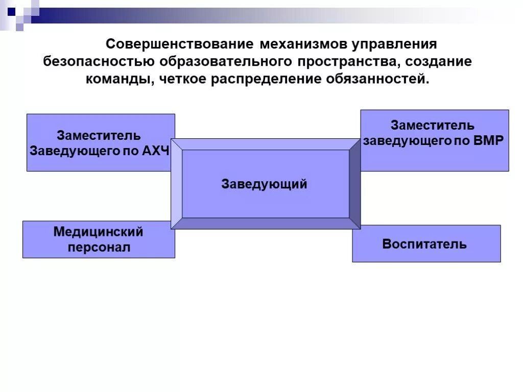 Кадры управление безопасность. Заместитель заведующего по АХЧ. Механизм совершенствования управления это. Управление персоналом в ДОУ. Совершенствование безопасности.