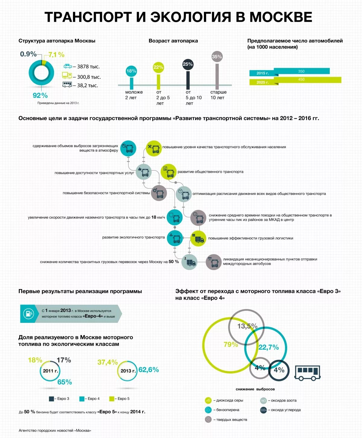 Задачи инфографики москва. Экологический транспорт в Москве. Москва транспорт экология. Экологический класс по Москве. Экология Москвы.