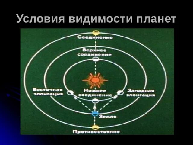 Укажите условия видимости планет выберите несколько ответов. Условия видимости планет. конфигурация и условия видимости планет. условия в димосьи планеь. условия видимости планет с земли.