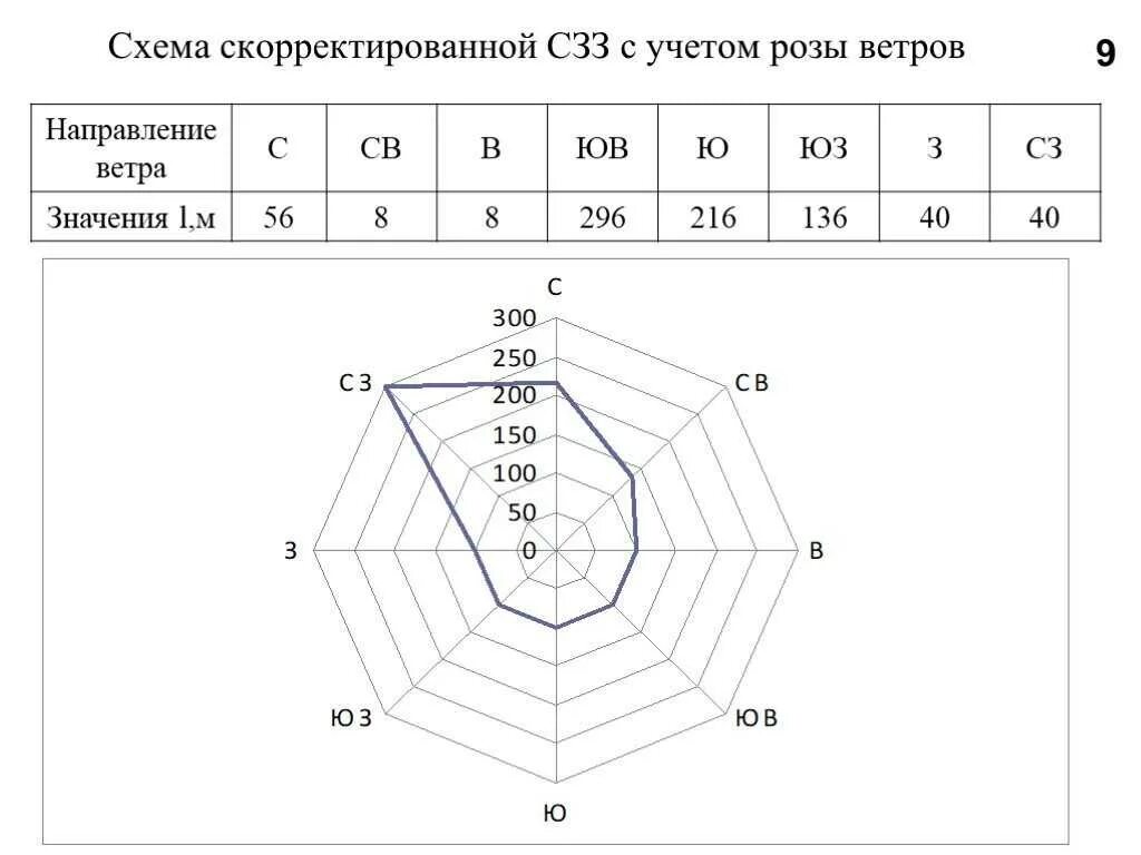 Направление ветра санкт петербург