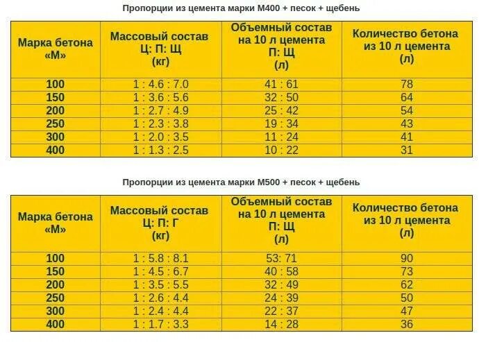 Пропорции бетона в ведрах для бетономешалки. Пропорции приготовления бетонного раствора м150. Соотношение песка щебня и цемента для бетона м500. Пропорции смеси бетона маркой м 500. Пропорции смеси для заливки бетона.