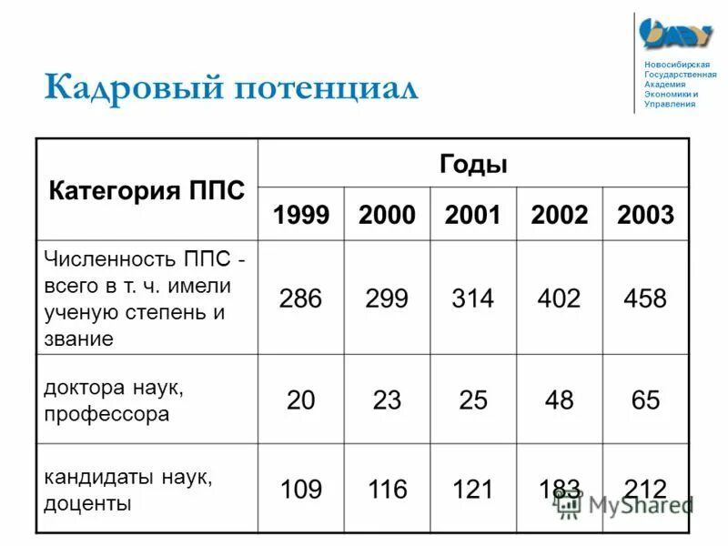 Численность ппс. Сравнение качественных показателей. Численность ппс. Кол-ва сотрудников. Показатели университета.