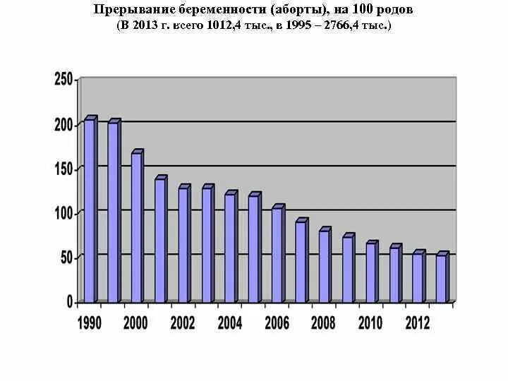 Статистика беременности в россии. Мировая статистика абортов. Число абортов в РФ по годам. Статистика по абортам в России. Статистика абортов в мире.