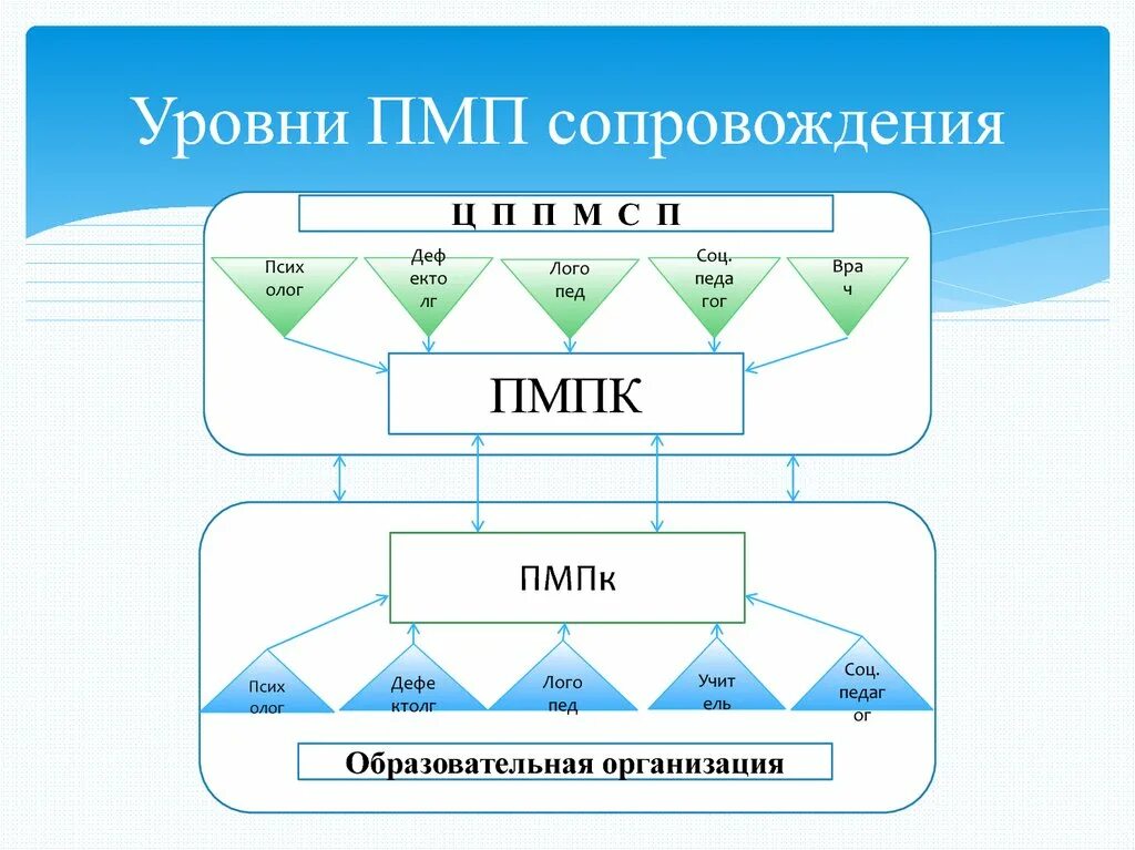 Структура сопровождения. ПМП структура. Служба ППМС сопровождения в школе. ПМП консилиум это схема.