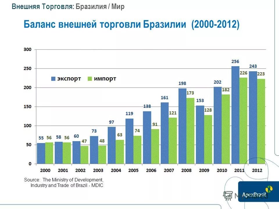 товарооборот бразилии. товарооборот бразилии. основные торговые партнеры бразилии. экономический рост в бразилии. статьи экспорта бразилии.