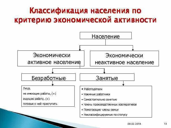 Представители какой группы населения считаются безработными. Экономически активное население схема. Классификация населения. Классификация экономически активного населения. Классификация населения по экономической активности.