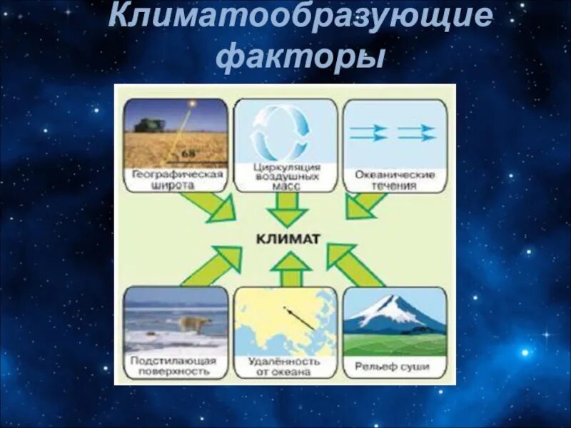 Климатические факторы схема. Географические климатообразующие факторы. Климатообразующие факторы это в географии. Климатические факторы 6 класс география.