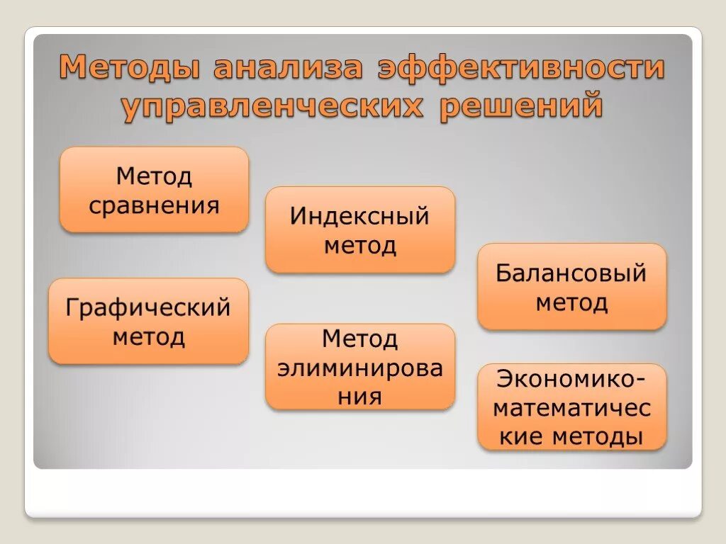 Управление решение эффективность принятия. Методы анализа управленческих решений. Методы оценки экономической эффективности управленческих решений. Оценка качества управленческих решений. Методы оценки качества управленческих решений.