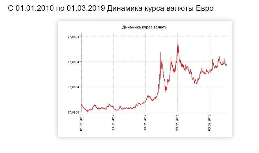 Диаграмма курса валют. Курс евро график. Диаграмма евро к рублю за месяц. График роста курса евро.