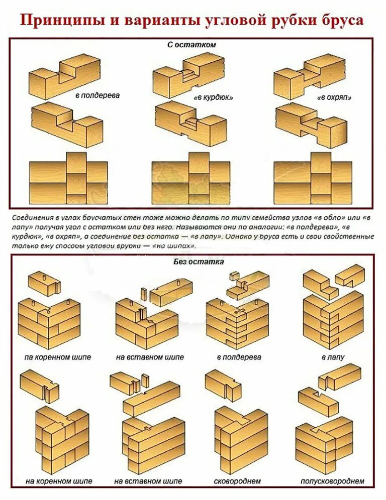 Соединение бруса между собой. Угловое соединение бруса в полдерева. Профилированный брус схема сборки. Сруб из бруса 100х150 схема. Угол в полдерева из бруса.