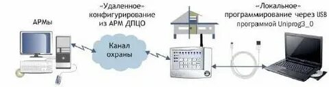 Удаленный арм