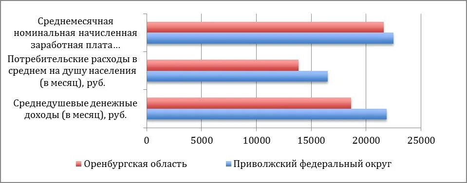 Анализ экономики региона Оренбург. Какие отрасли экономики развиты в Оренбургской области. Отраслевое развитие Оренбургского региона. Реальные денежные доходы Оренбургской области.