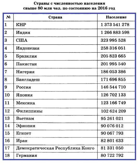 Количество человек на земле по странам. Таблица стран по числинностинаселения. Таблица стран по численности населения. Таблица по численности населения в мире.