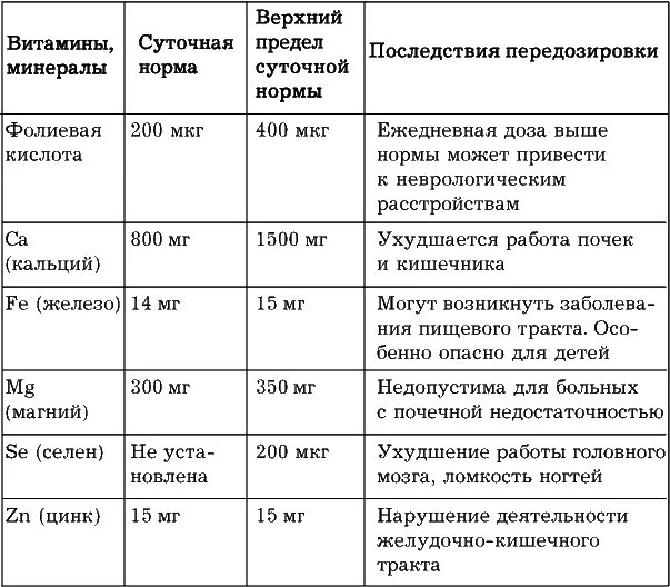 Фолиевая кислота в день норма для женщин. Витамин в9 фолиевая кислота суточная норма. Нормы суточные фолиевой кислоты. Передозировка витаминов таблица. Суточная потребность витамина б9.