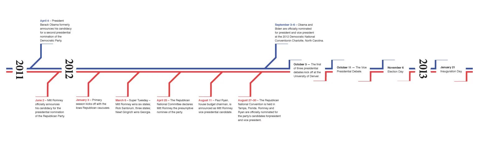 Timeline unity. President timeline.
