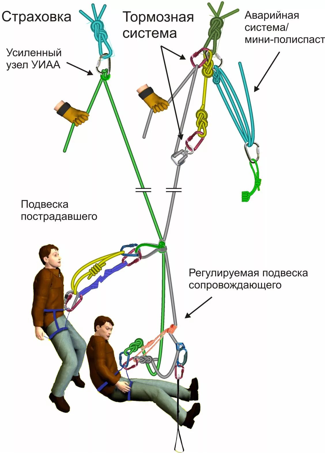 Спуск пострадавшего с сопровождающим. Организация спуска пострадавшего. Полиспастные системы в альпинизме. Спуск пострадавшего с сопровождающим в носилках. Организация доставки пострадавшего