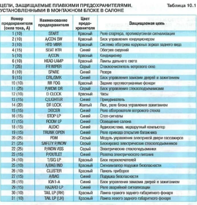 Киа спектра предохранители в салоне Предохранители и реле Kia Sorento 1 Блоки предохранителей