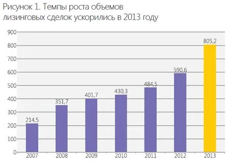 Рост лизинг