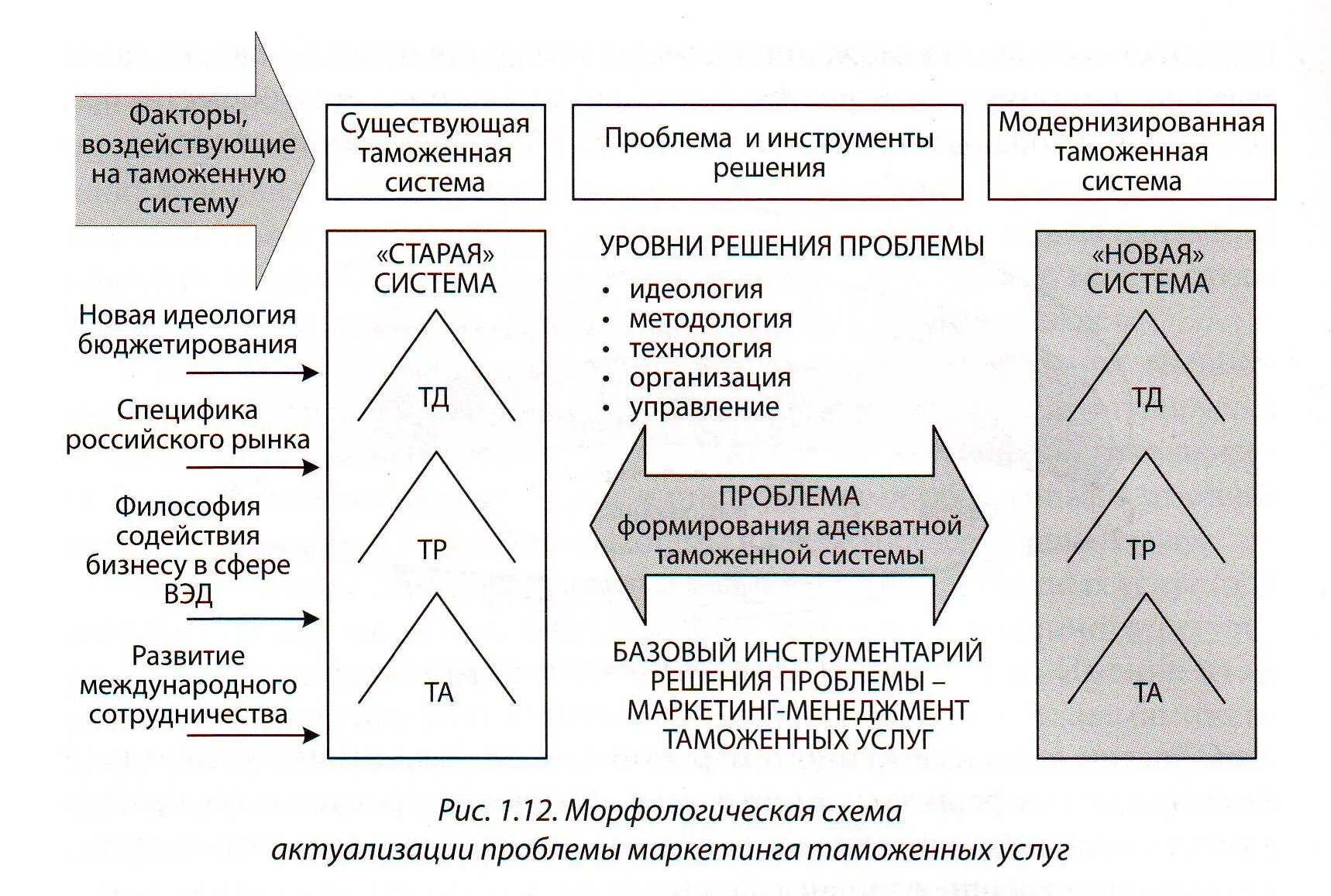 Инновационная модель управления таможенными органами. Базовая модель таможенного менеджмента. Маркетинговый подход к управлению деятельностью таможенных органов.. Базовая модель системы управления таможенными органами.