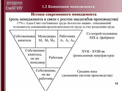 Возникновение современного менеджмента
