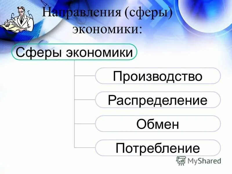 Характеристика сфер экономики. Сферы экономики. Основные сферы экономики. Ключевые сферы экономики. Сферы экономики производство распределение обмен потребление.