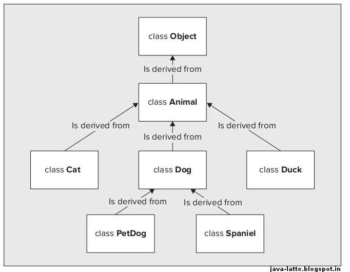 Суперкласс java схема. Upcast java. Object class in java. Casting java примеры. Java object reference