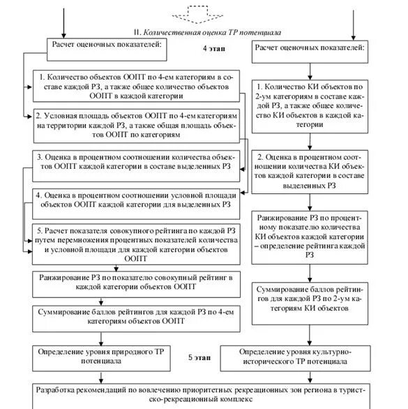 Методика оценки территорий. Методика оценки туристского потенциала территории.. Оценка рекреационного потенциала. Оценка туристско-рекреационного потенциала. Этапы оценки туристско рекреационного потенциала территории.