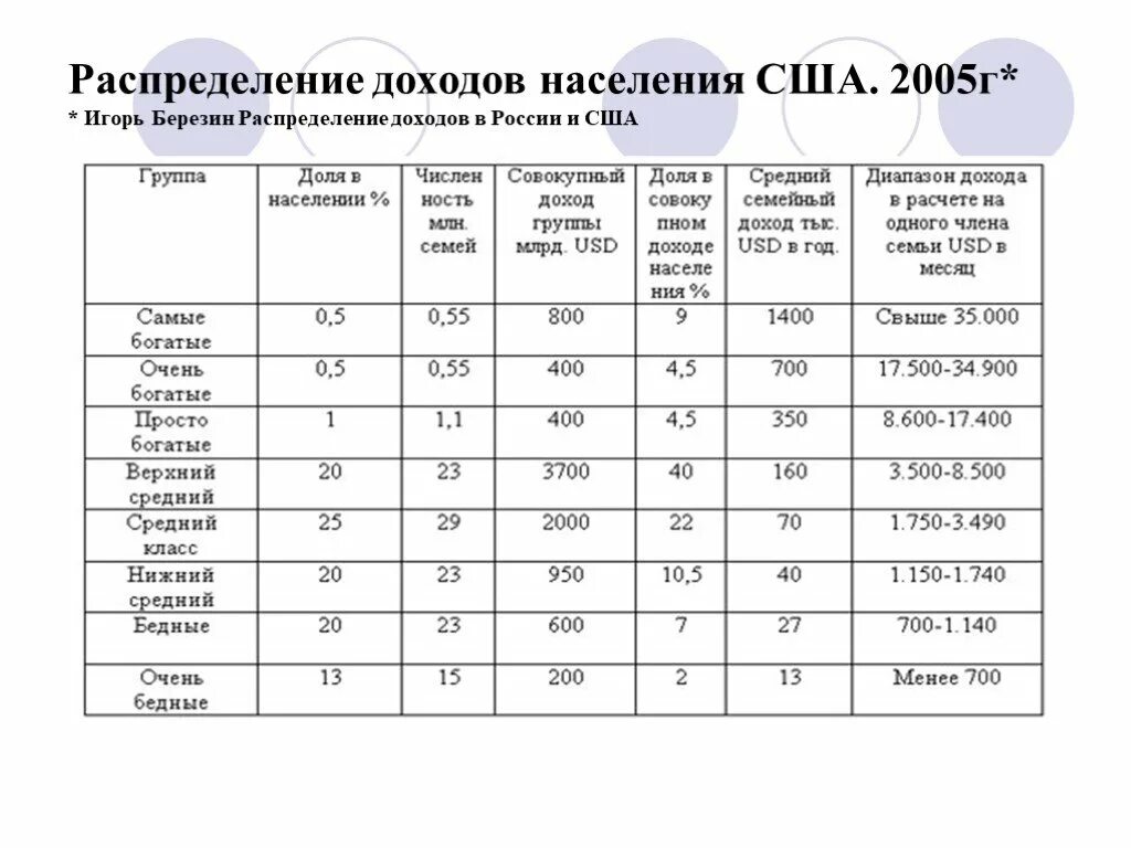 Группы населения по уровню доходов. Классификация слоев населения по уровню дохода. классы населения по уровню доходов в россии. распределение доходов населения россии. разделение населения по доходу в россии.