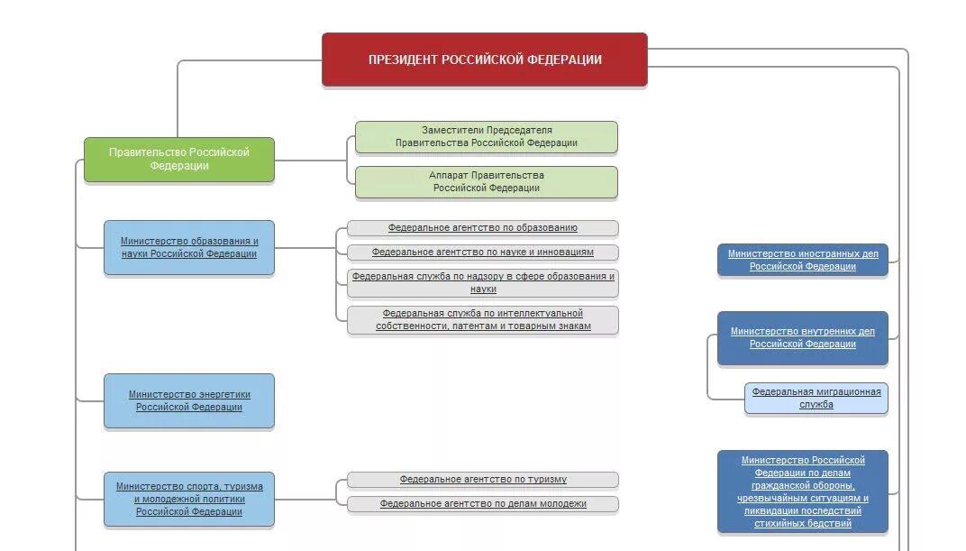 Правительство схема власти. Структура правительства РФ схема. Структура аппарата правительства РФ схема 2022. Структура российского правительства схема. Организационная структура правительства РФ.