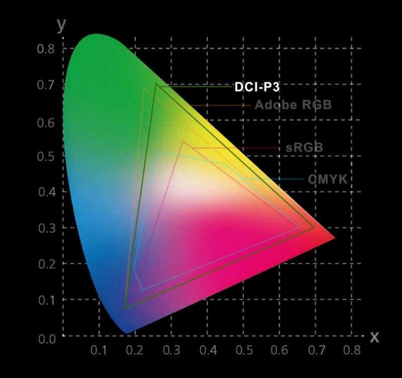 Цветовой охват ntsc 45. Цветовое пространство dci-p3. dci-p3 color gamut. цветовой охват dci-p3 100%. srgb vs dci-p3.