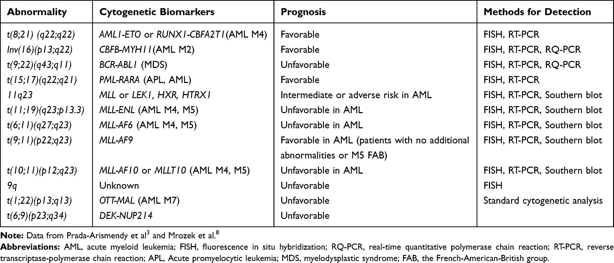 Aml проверка cryptozen. AML 3.6. Риски AML. AML diagnosis. Abnormality транскрипция.