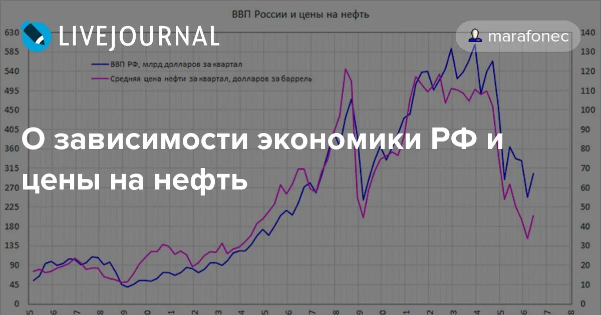 Нефть в ВВП России. Зависимость России от нефти. Зависимость экономики России от нефти. ВВП России и цена на нефть. Зависимость экономики россии