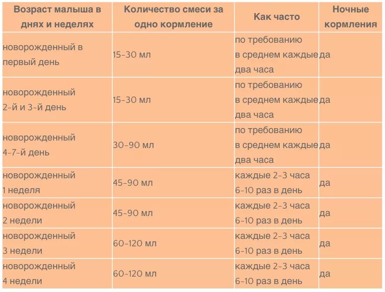 Сколько раз надо давать ребенку. Кормление новорожденного смесью по часам 1 месяц. как часто кормить новорожденного смесью. сколько кормить ребенка в 2 месяца смесью. через сколько кормить новорожденного смесью в 1 месяц.